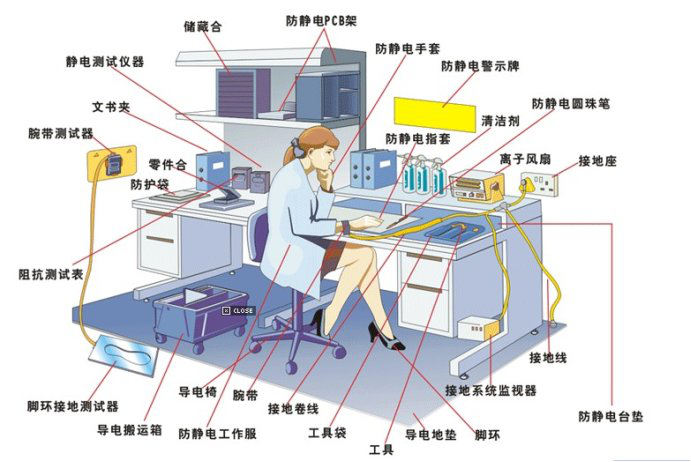 防静电工作区