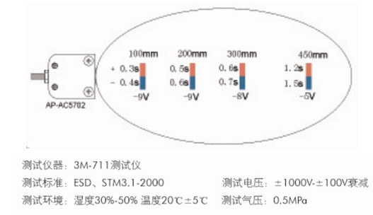 离子风棒