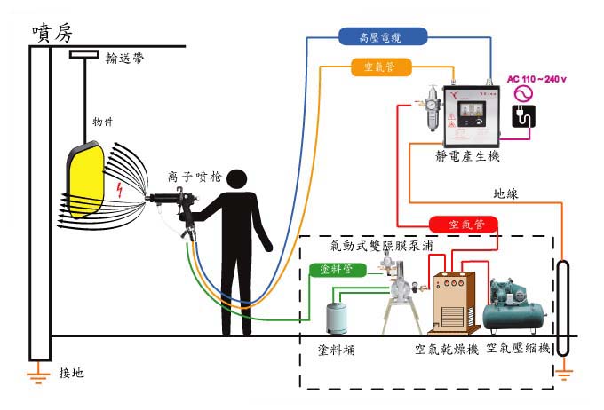 防静电喷枪 离子喷枪 离子风枪