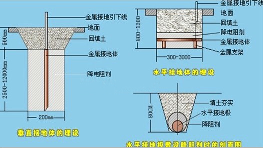 接地工程