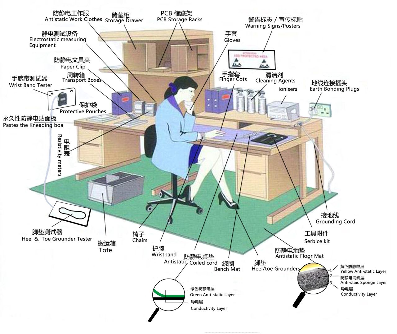 防静电工作区